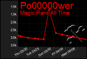 Total Graph of Po00000wer