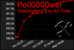Total Graph of Po00000wer