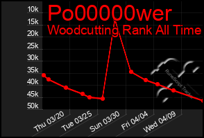 Total Graph of Po00000wer