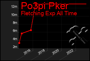 Total Graph of Po3pi Pker