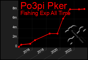 Total Graph of Po3pi Pker