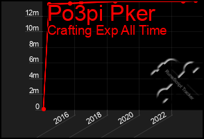 Total Graph of Po3pi Pker