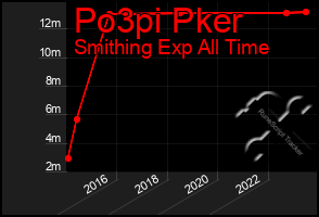 Total Graph of Po3pi Pker