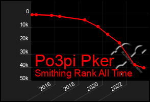 Total Graph of Po3pi Pker