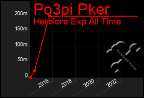 Total Graph of Po3pi Pker