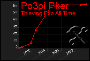 Total Graph of Po3pi Pker