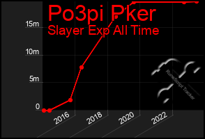 Total Graph of Po3pi Pker