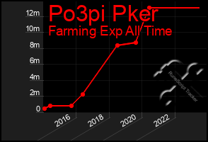 Total Graph of Po3pi Pker