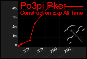 Total Graph of Po3pi Pker