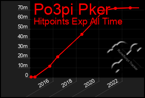 Total Graph of Po3pi Pker