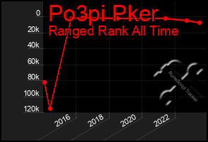 Total Graph of Po3pi Pker