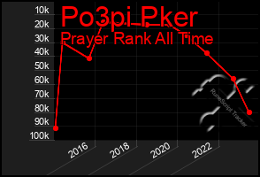 Total Graph of Po3pi Pker