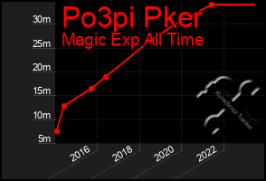 Total Graph of Po3pi Pker