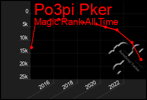 Total Graph of Po3pi Pker