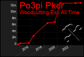 Total Graph of Po3pi Pker