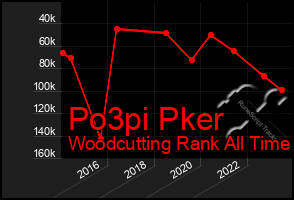 Total Graph of Po3pi Pker