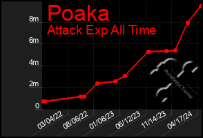Total Graph of Poaka