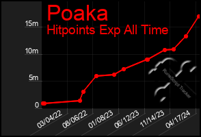 Total Graph of Poaka