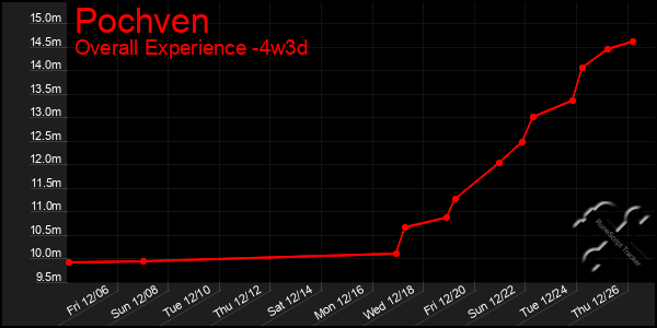 Last 31 Days Graph of Pochven