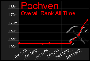 Total Graph of Pochven