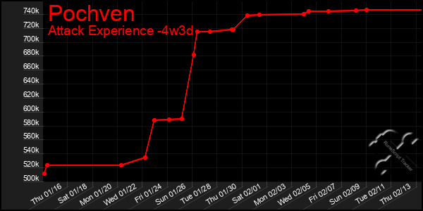 Last 31 Days Graph of Pochven