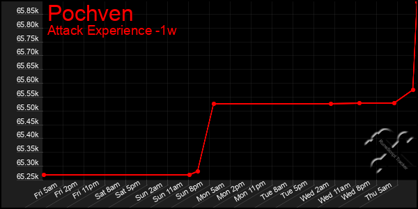 Last 7 Days Graph of Pochven