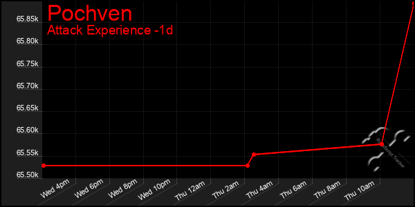 Last 24 Hours Graph of Pochven