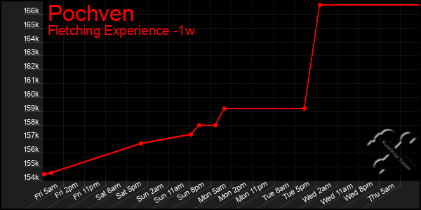 Last 7 Days Graph of Pochven