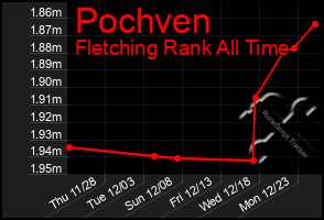 Total Graph of Pochven