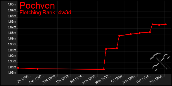 Last 31 Days Graph of Pochven