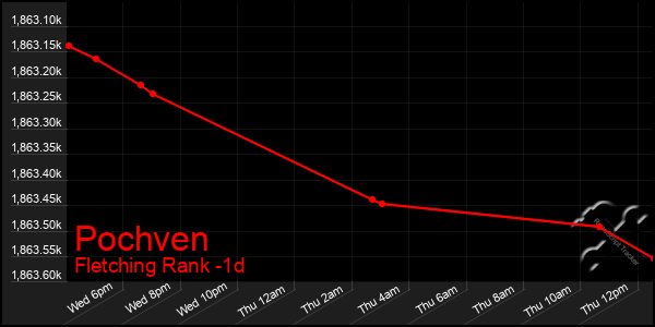 Last 24 Hours Graph of Pochven