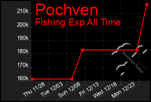 Total Graph of Pochven