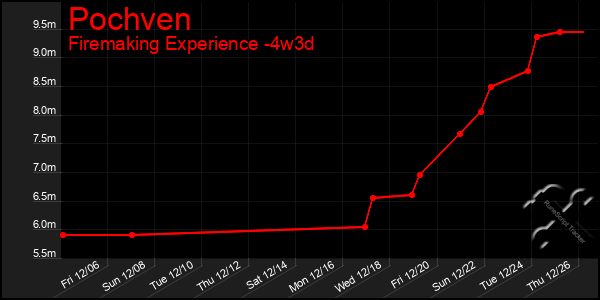 Last 31 Days Graph of Pochven