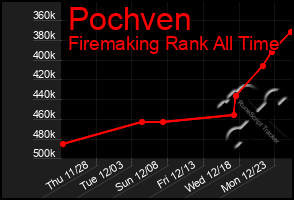 Total Graph of Pochven