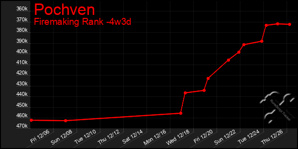 Last 31 Days Graph of Pochven