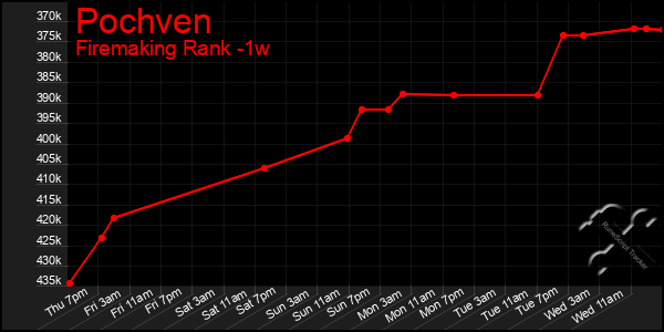 Last 7 Days Graph of Pochven