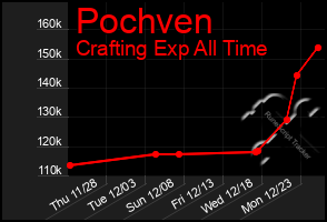 Total Graph of Pochven