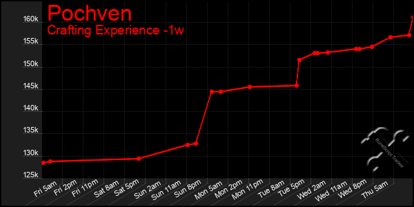 Last 7 Days Graph of Pochven