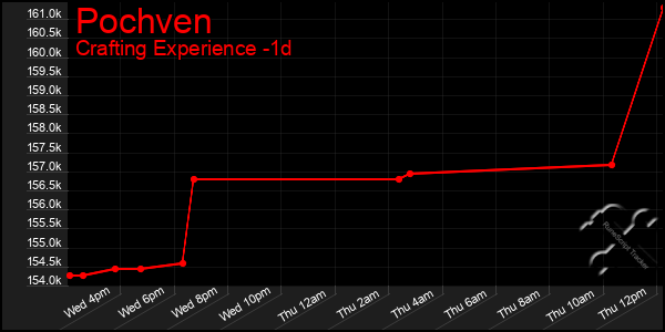 Last 24 Hours Graph of Pochven