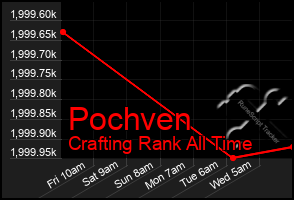 Total Graph of Pochven