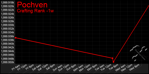 Last 7 Days Graph of Pochven