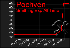 Total Graph of Pochven