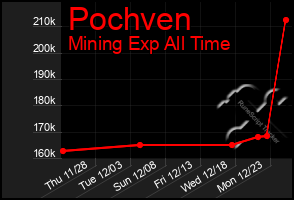 Total Graph of Pochven