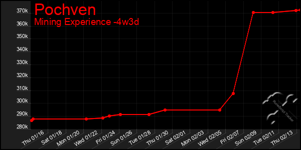 Last 31 Days Graph of Pochven