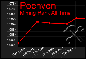 Total Graph of Pochven