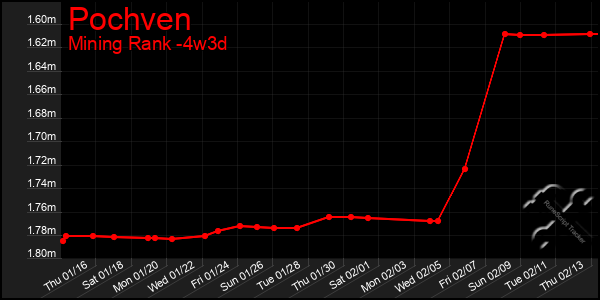 Last 31 Days Graph of Pochven