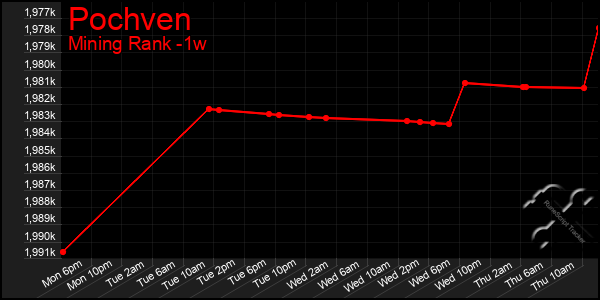 Last 7 Days Graph of Pochven