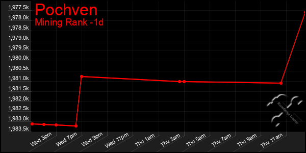 Last 24 Hours Graph of Pochven