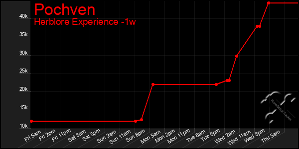 Last 7 Days Graph of Pochven