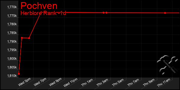 Last 24 Hours Graph of Pochven